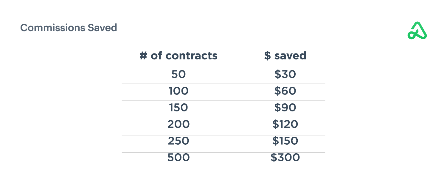 Commission Free* Trading Option Alpha + TradeStation